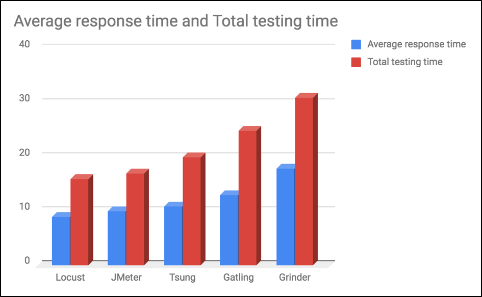 Performance test tools open source